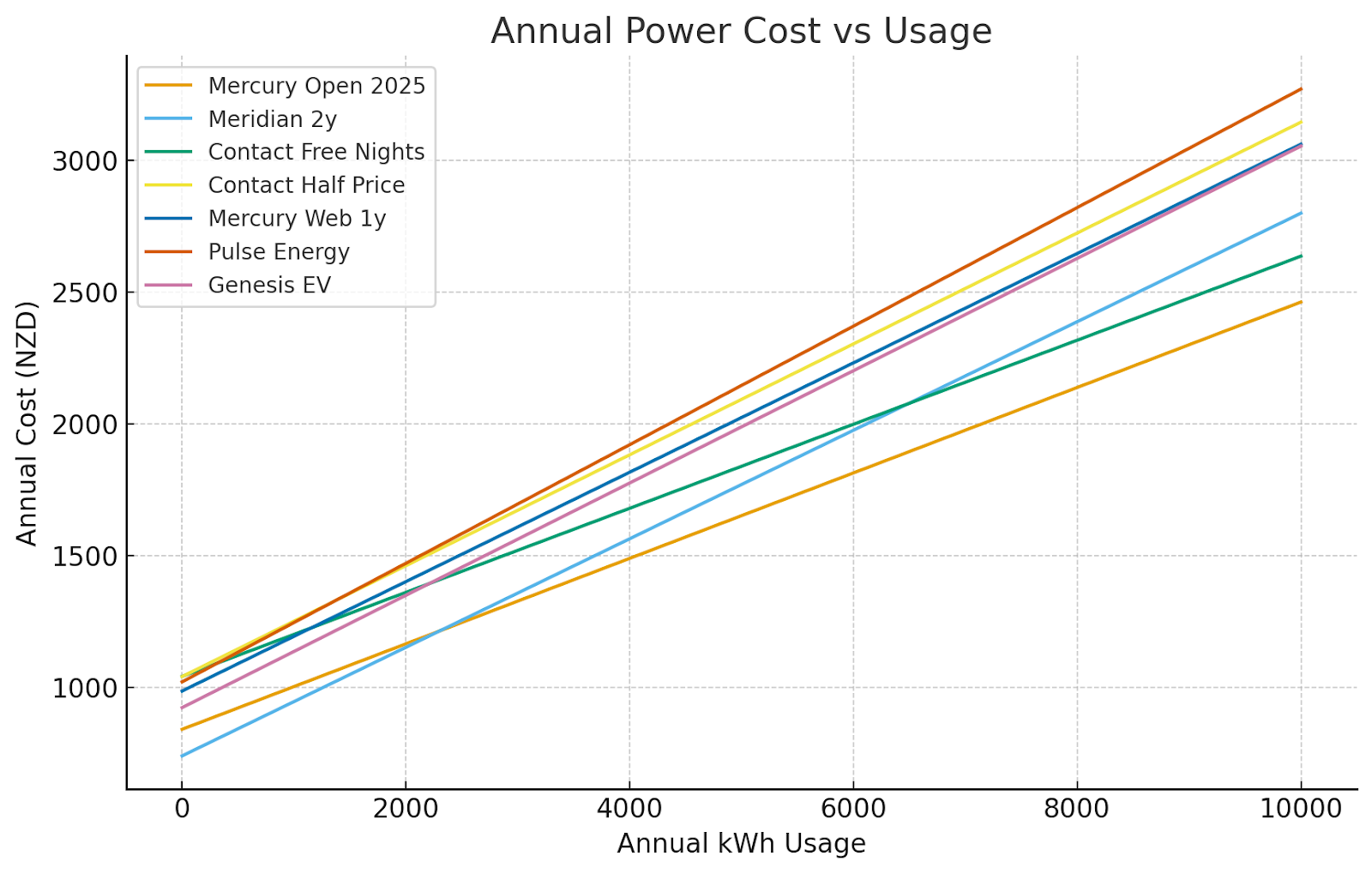 Detailed power pricing comparison showing spread across usage levels